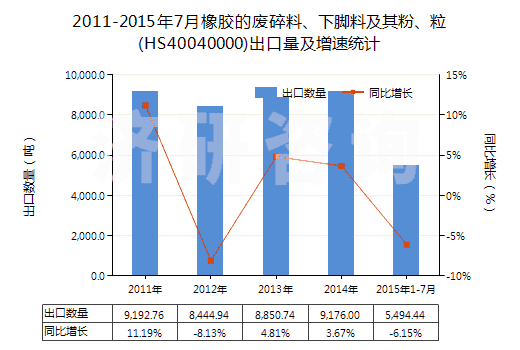 2011-2015年7月橡膠的廢碎料、下腳料及其粉、粒(HS40040000)出口量及增速統(tǒng)計(jì)